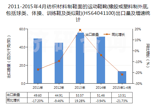 2011-2015年4月紡織材料制鞋面的運動鞋靴(橡膠或塑料制外底,包括球類、體操、訓練鞋及類似鞋)(HS64041100)出口量及增速統(tǒng)計